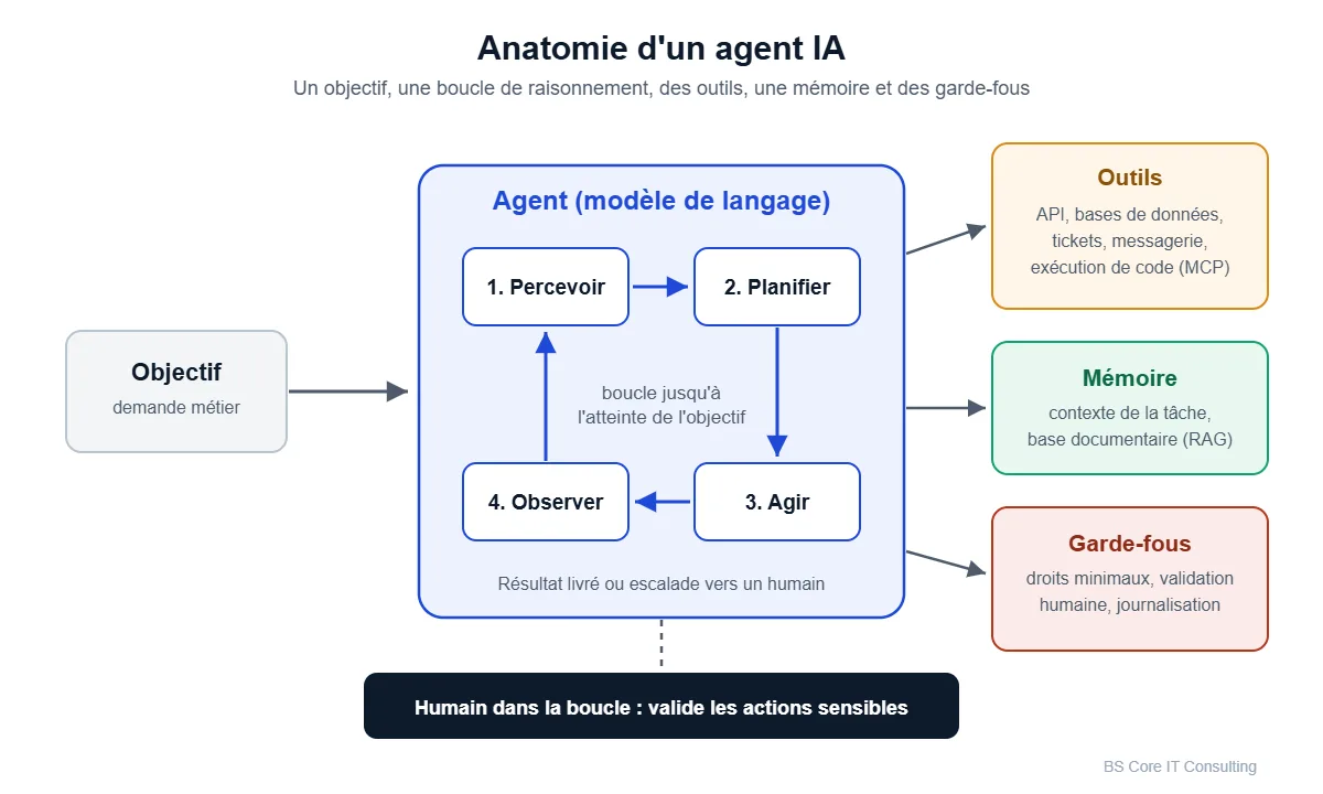 Anatomie d'un agent IA : objectif, boucle percevoir-planifier-agir-observer, outils, mémoire et garde-fous