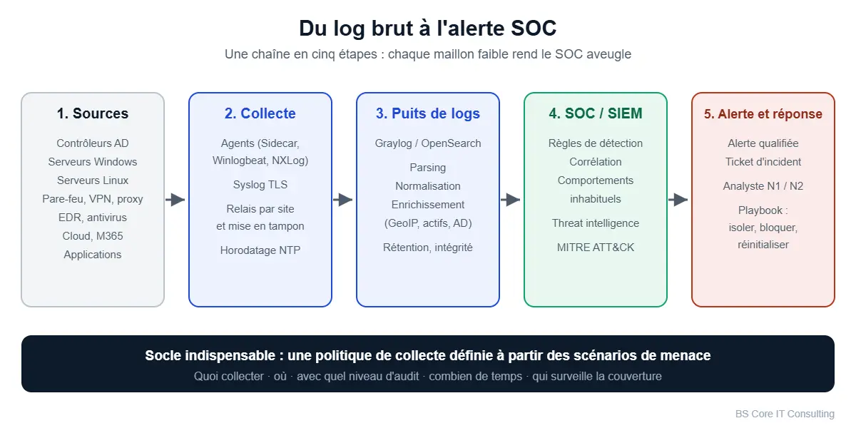 Du log brut à l'alerte SOC : sources, collecte, puits de logs, SOC/SIEM, alerte et réponse