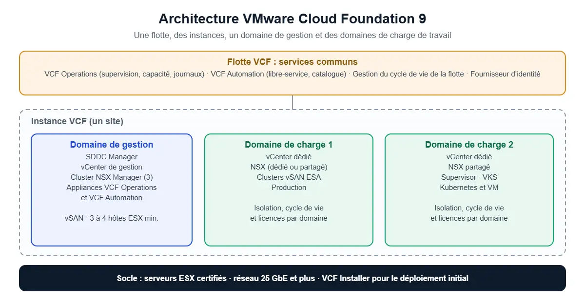 Architecture VMware Cloud Foundation 9 : flotte, instance, domaine de gestion et domaines de charge de travail