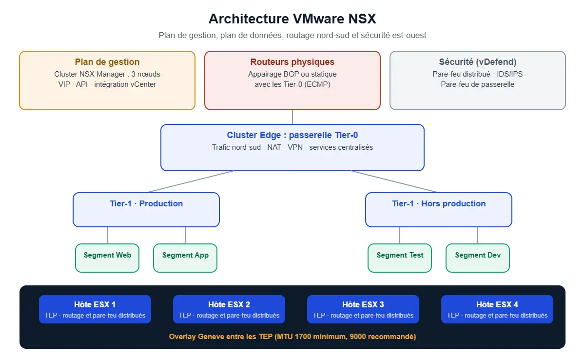 Architecture VMware NSX : NSX Manager, Edge Tier-0, Tier-1, segments et overlay Geneve