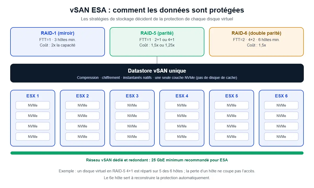 vSAN ESA : stratégies RAID-1, RAID-5 et RAID-6 sur un cluster de six hôtes NVMe