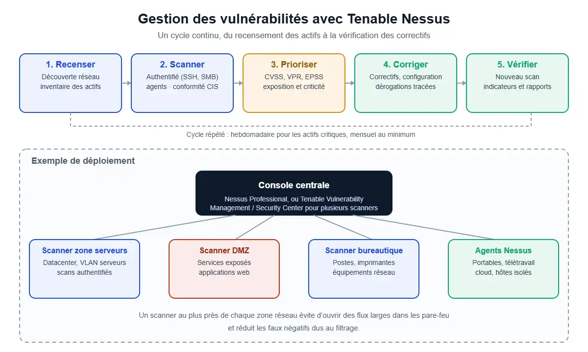 Cycle de gestion des vulnérabilités avec Tenable Nessus et exemple de déploiement des scanners
